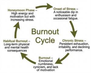 Anxiety & Stress Relief 3 Burnout Cycle diagram showing chronic stress leading to emotional exhaustion.